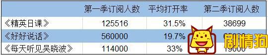 付费用户数急剧下滑 罗辑思维能否守住70亿估值